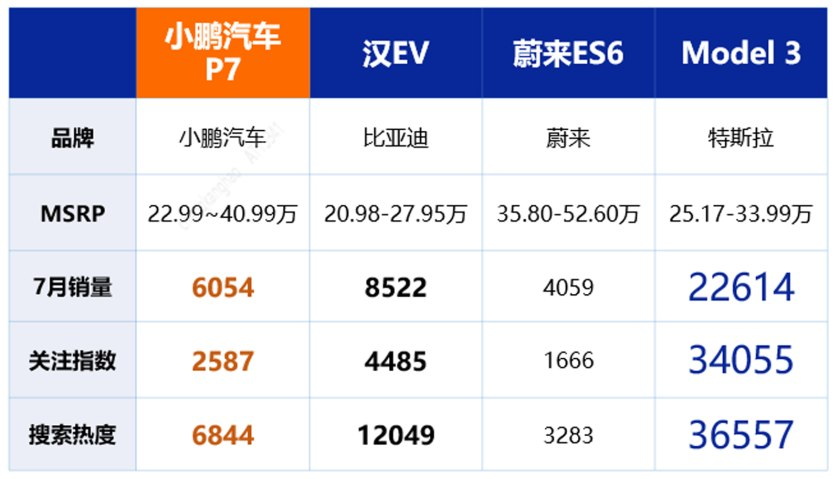 小鹏p7高于蔚来es6,但是低于比亚迪汉ev,小鹏p7在新能源汽车销量的总