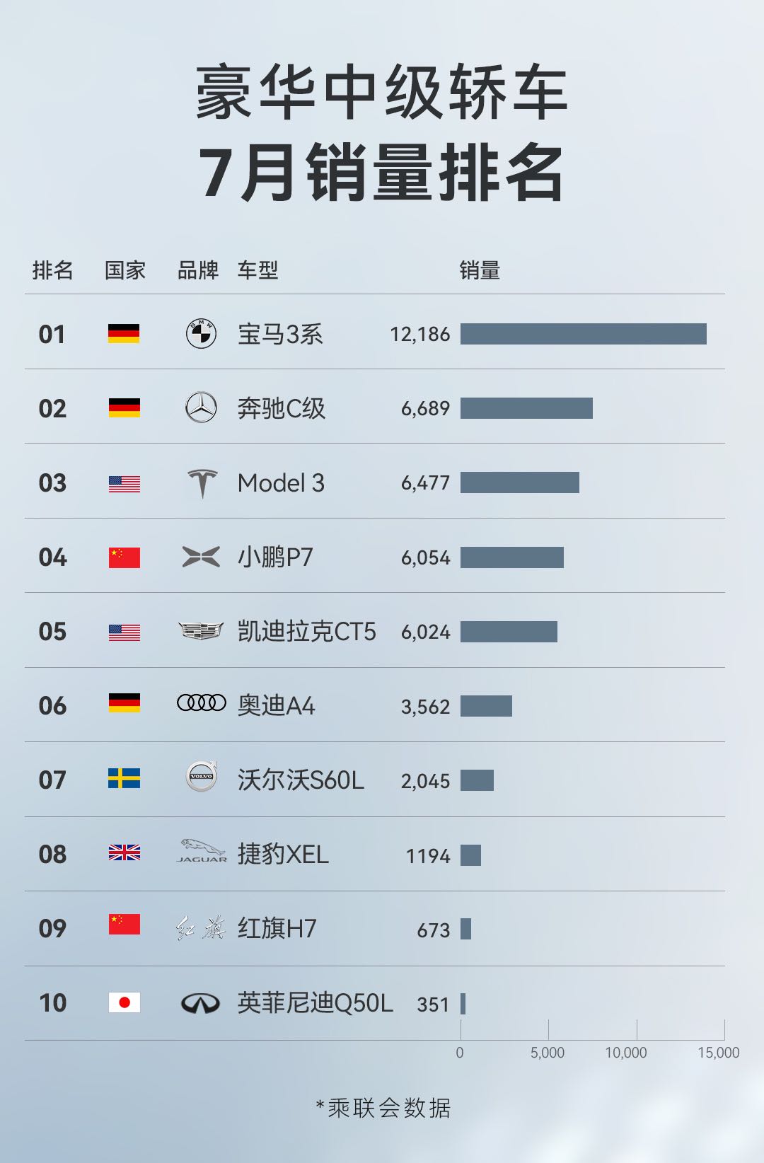 p7获20万以上电车中国品牌7月销量第1