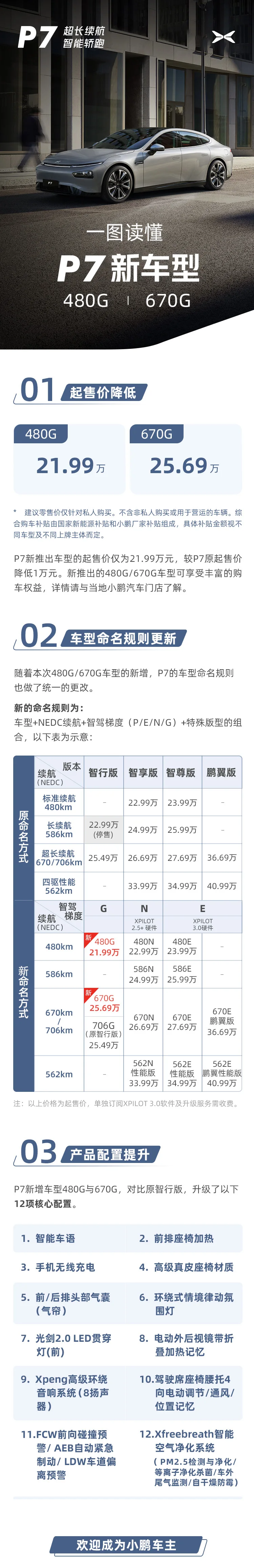 新增的480G与670G，对比原智行版，升级了以下12项核心配置，1.智能车语，2.前排座椅加热，3.手机无线充电，4.高级真皮座椅材质，5.前/后排头部气囊（气帘），6.环绕式情境律动氛围灯，7.光剑2.0 LED贯穿灯(前)，8.电动外后视镜带折叠加热记忆，9.Xpeng高级环绕音响系统（8扬声器），10.驾驶席座椅腰托4向电动调节/通风/位置记忆 ，11.FCW前向碰撞预警/ AEB自动紧急制动/ LDW车道偏离预警，12.Xfreebreath智能空气净化系统（PM2.5检测与净化/等离子净化杀菌/车外尾气监测/自干燥防霉）